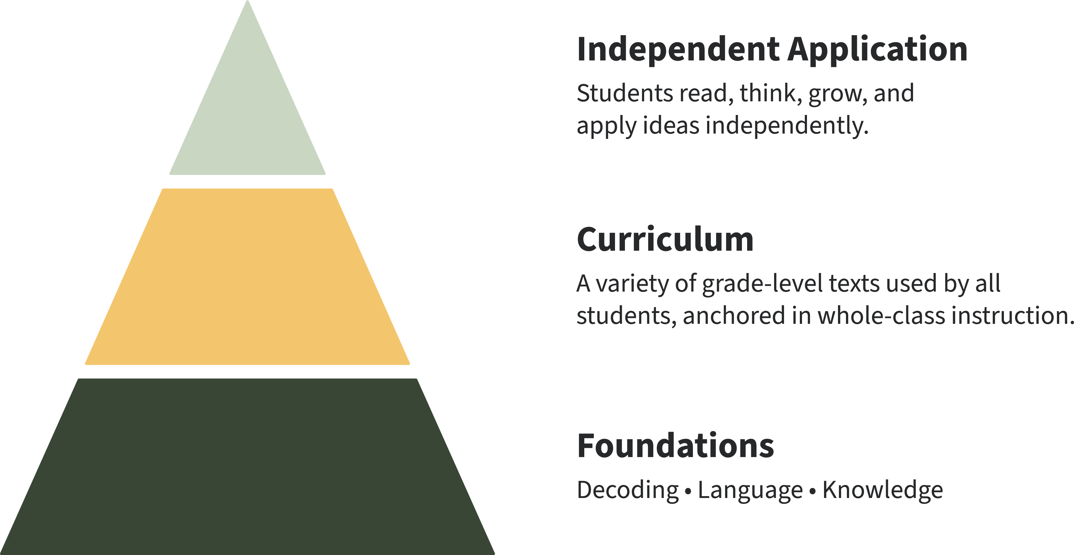 Three-tier pyramid: Foundations (decoding, language, knowledge), Curriculum (grade-level texts for all students), and Independent Application (students read, think, and apply ideas independently).
