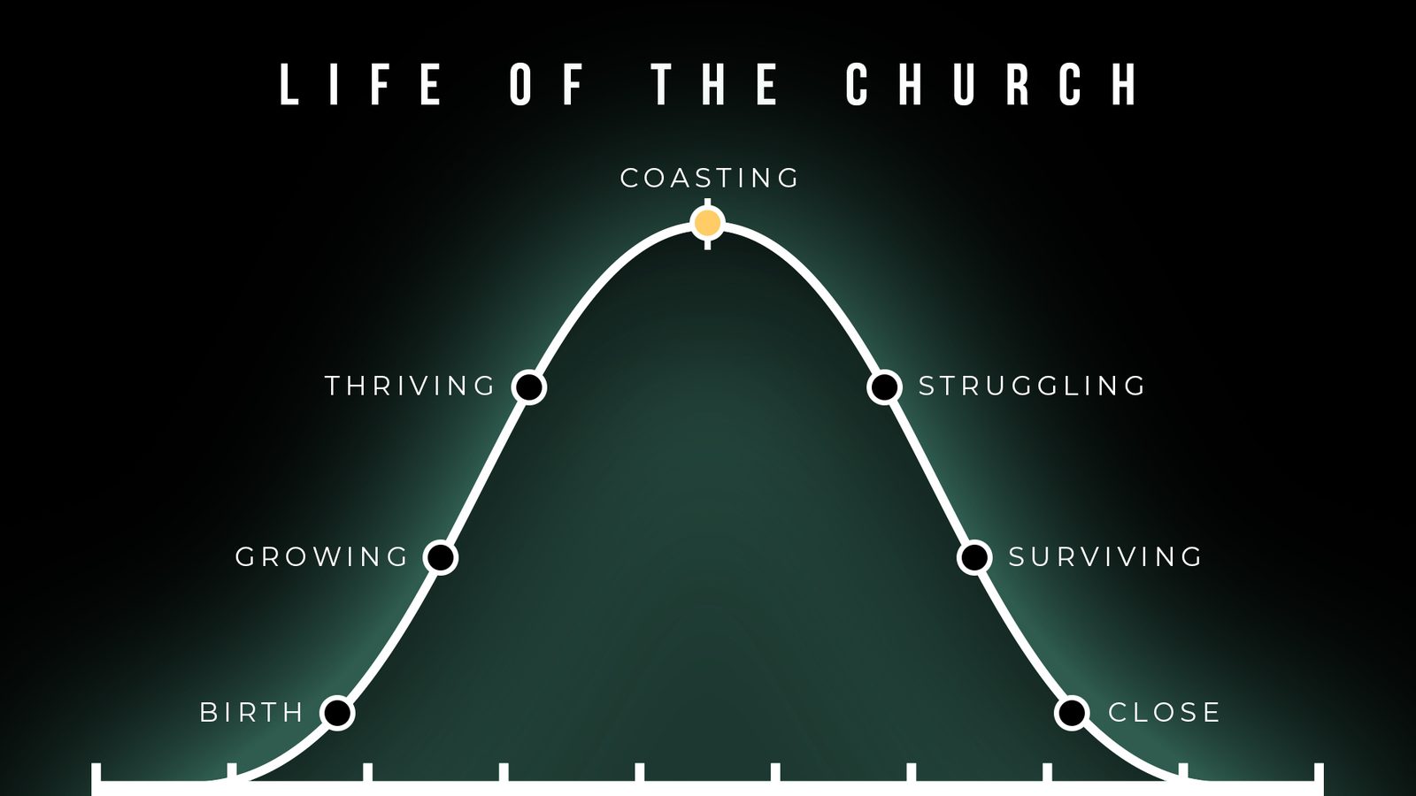 Life of the Church: a curve rising through Birth, Growing, and Thriving to Coasting at the peak, then falling through Struggling and Surviving to Close.