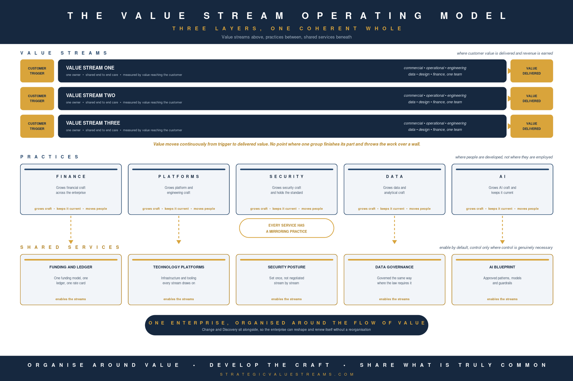 The value stream operating model drawn as three layers, value streams on top, practices in the middle, shared services beneath.