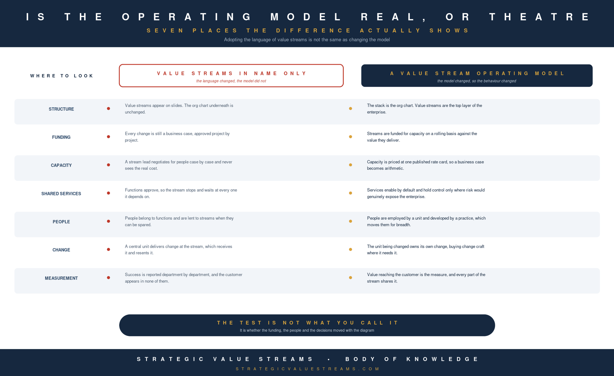 Seven comparisons between value streams in name only and a real value stream operating model.