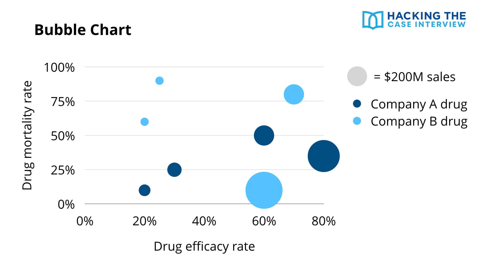 Case Interview Bubble Chart