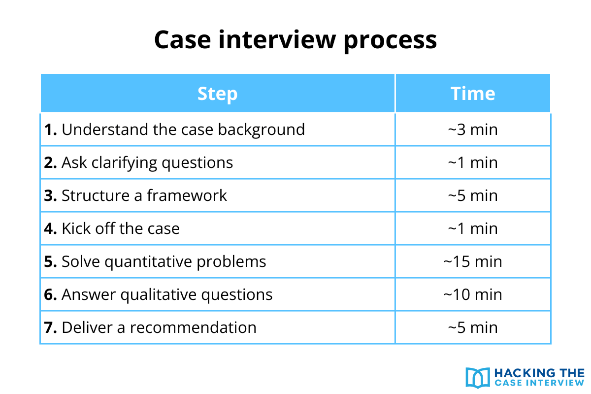 Case interview process
