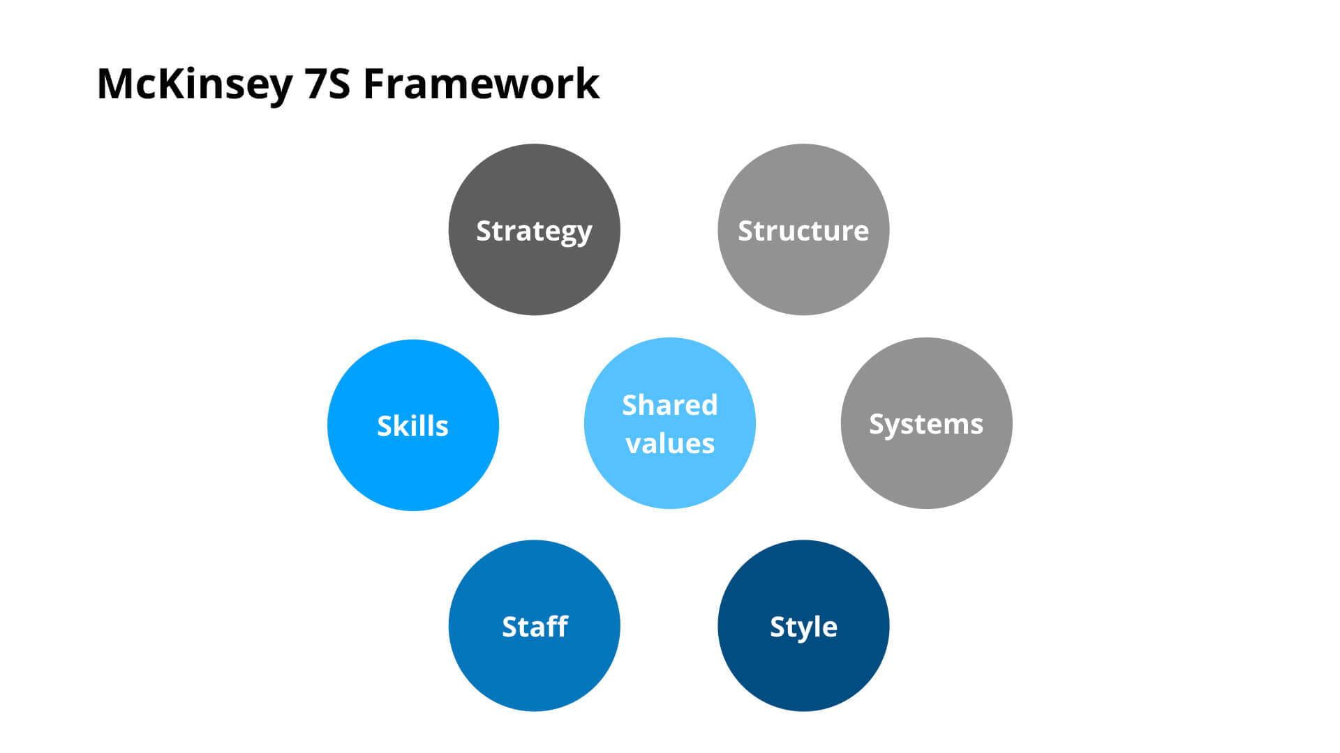 McKinsey 7S Framework