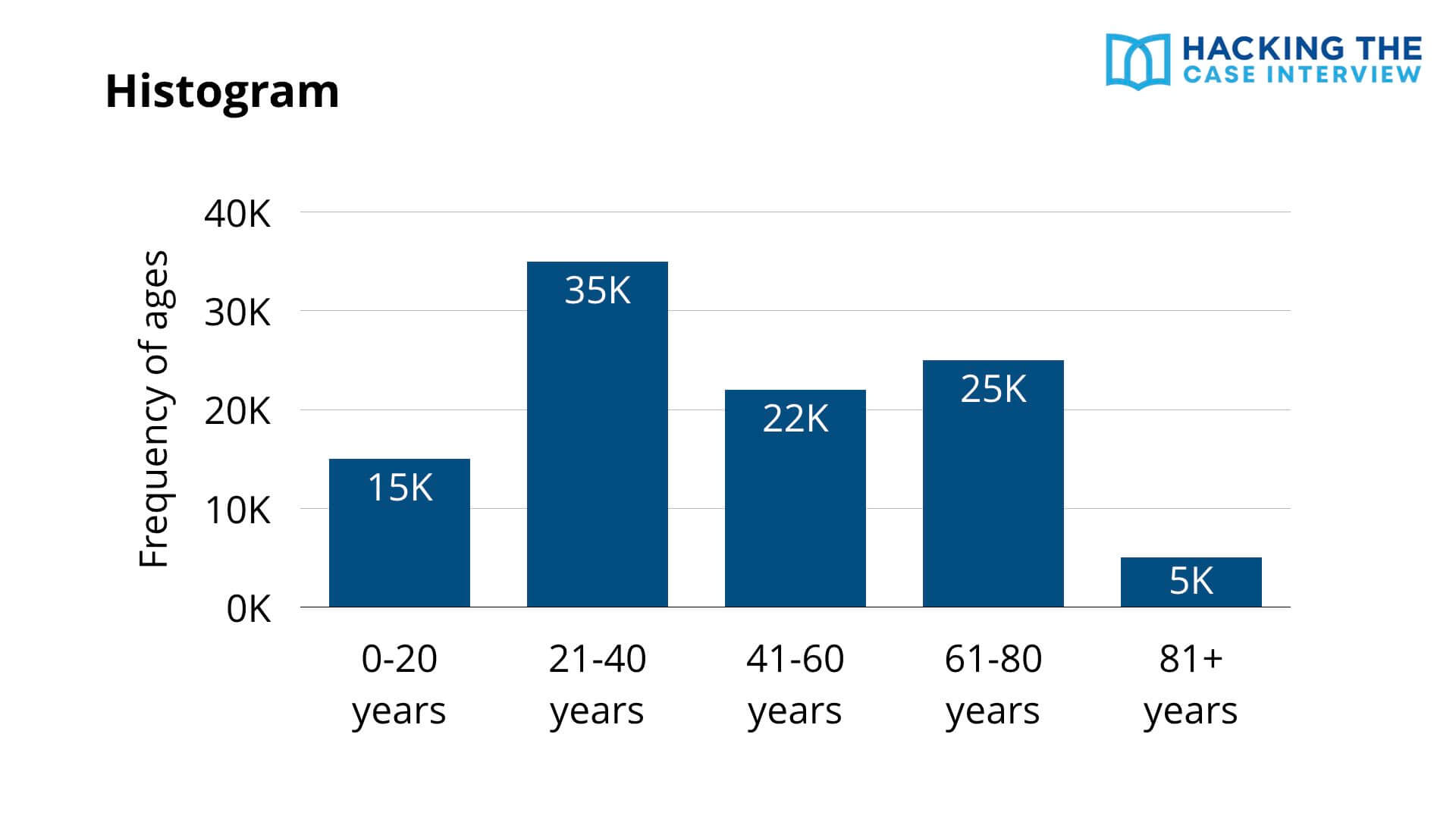 Case Interview Histogram