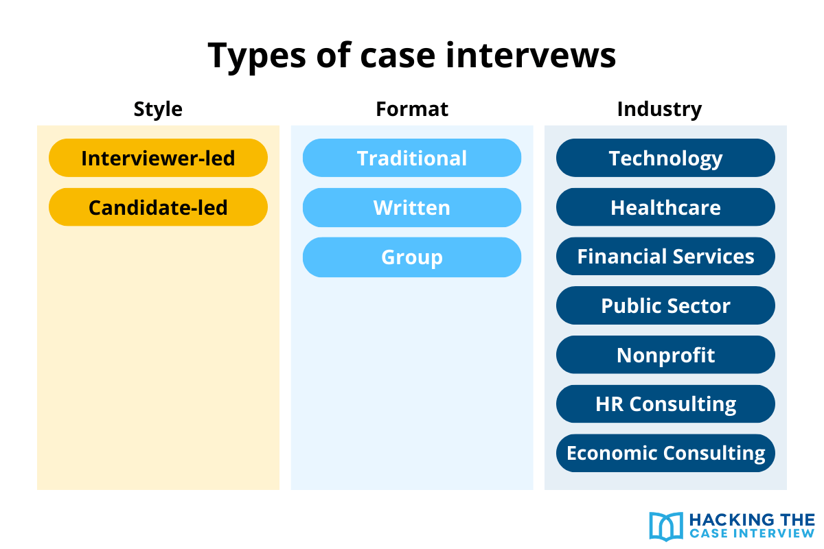 Types of case interviews