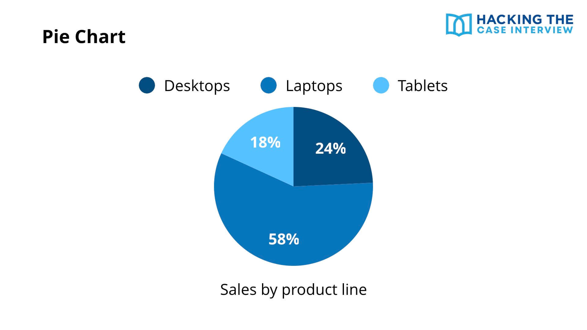 Case Interview Pie Chart