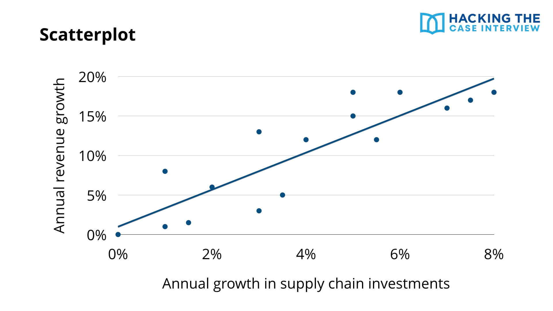 Case Interview Scatterplot