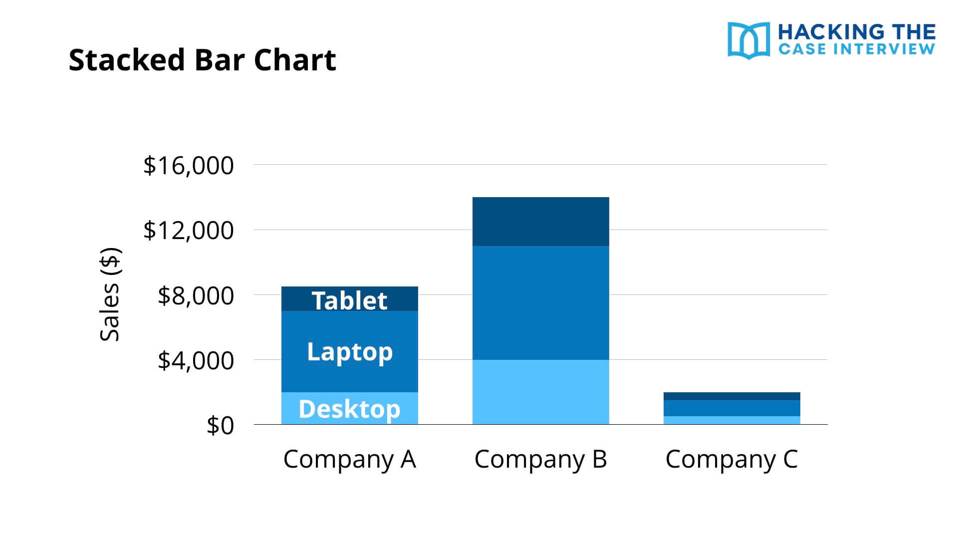 Case Interview Stacked Bar Chart