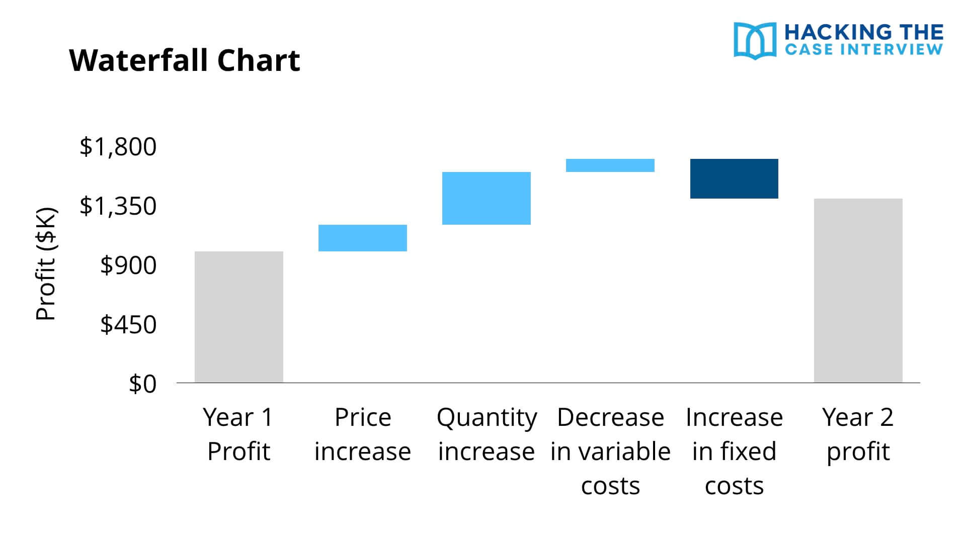 Case Interview Waterfall Chart