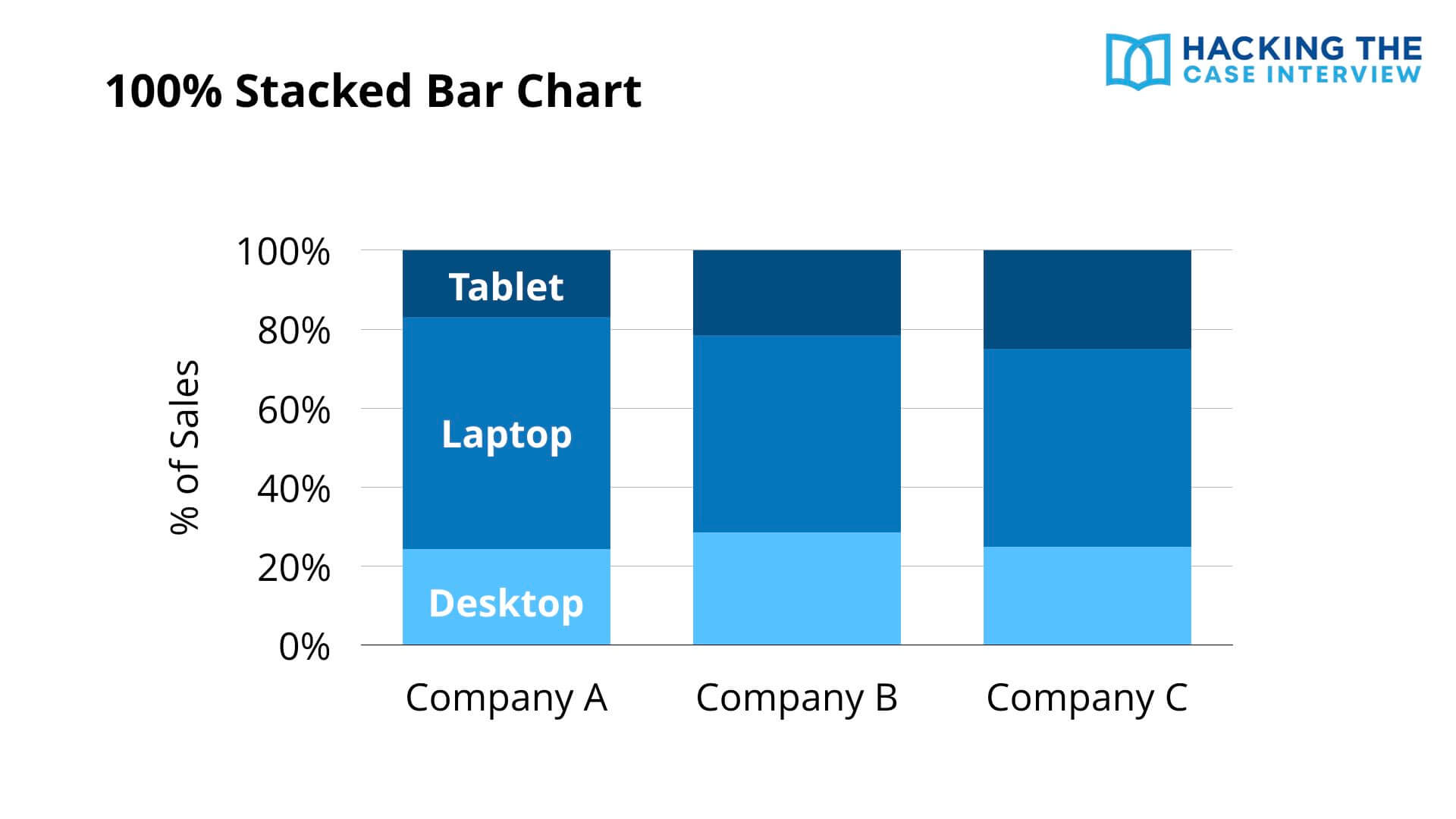 Case Interview 100 Percent Stacked Bar Chart