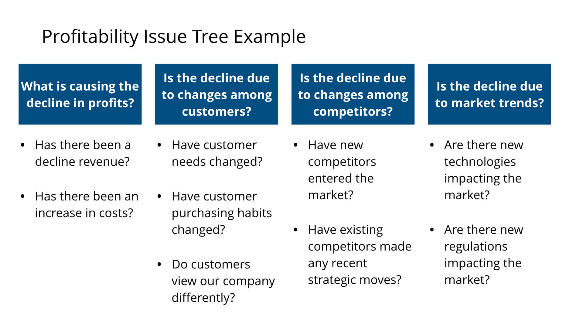 Profitability issue tree example