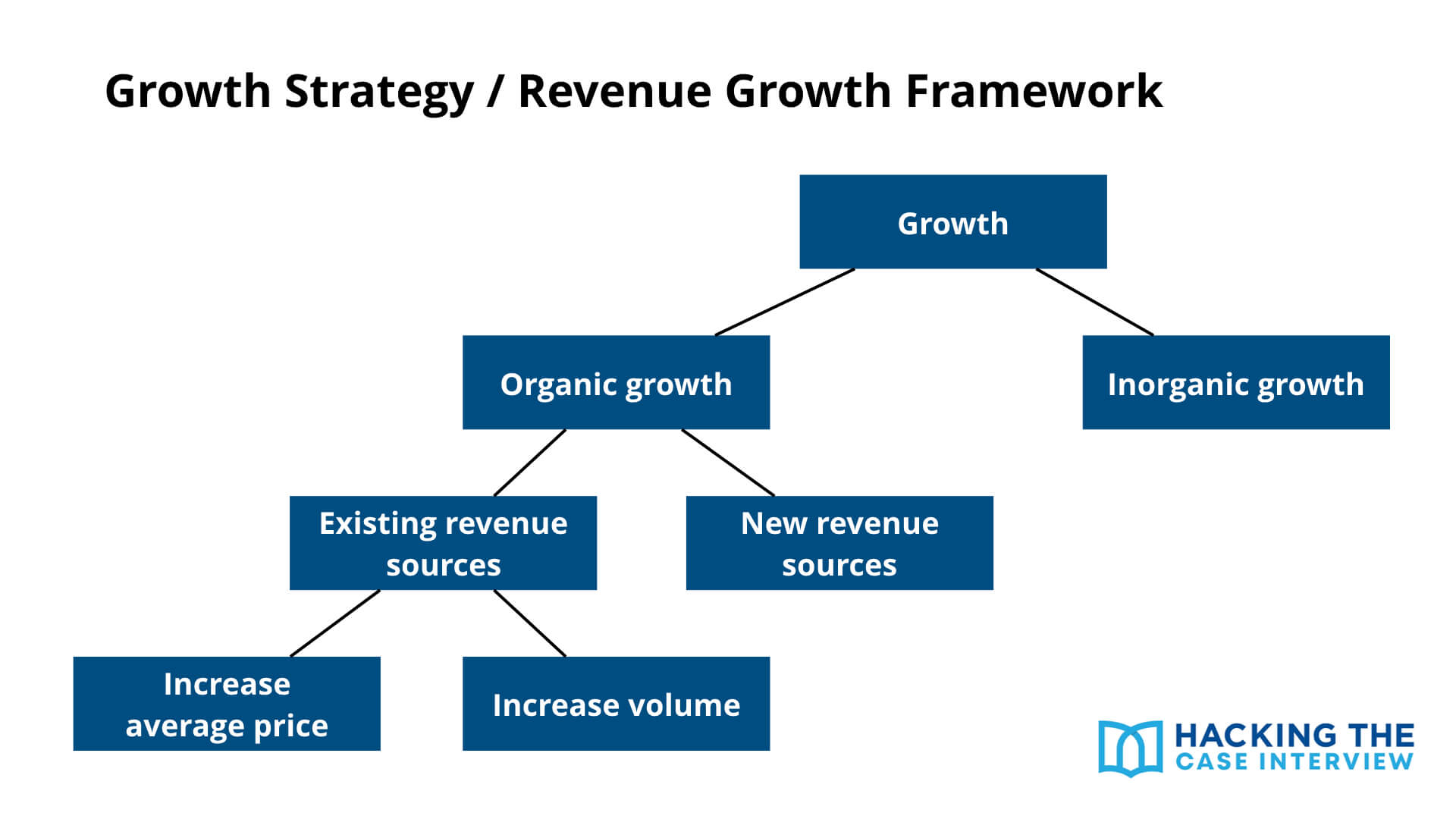 Growth Strategy and Revenue Growth Case Interview Framework