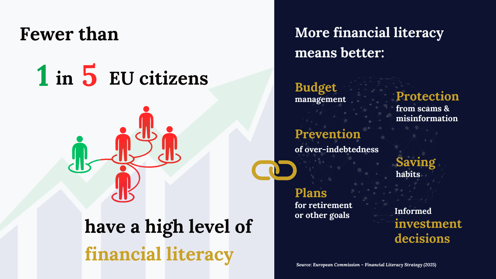 Fewer than 1 in 5 EU citizens have a high level of financial literacy infographic