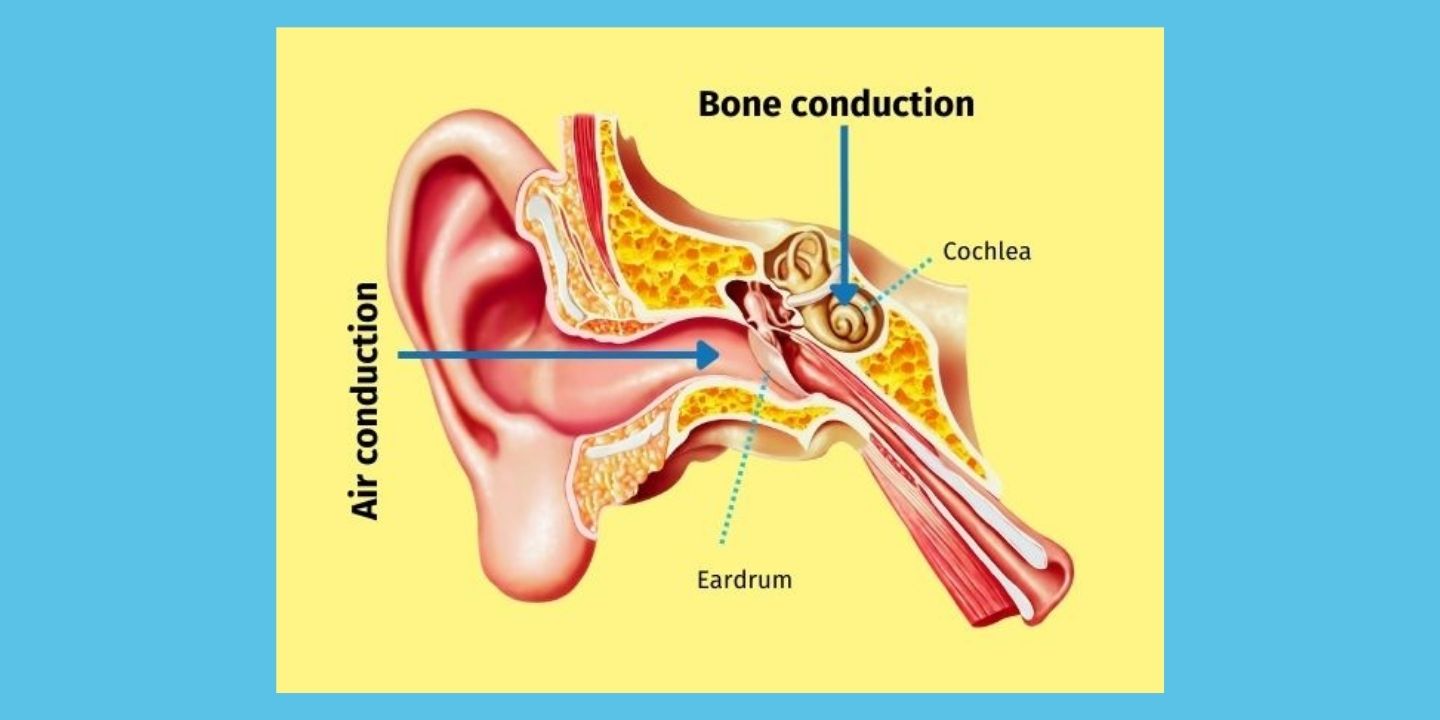 Diagram illustrating air and bone conduction integration according to the Tomatis® Method, emphasizing the transformation of air-conducted sound into bone vibration for optimal listening.