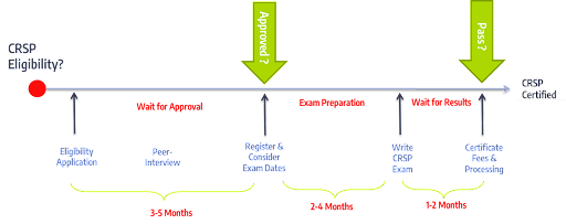 The timeline for becoming CRSP certified