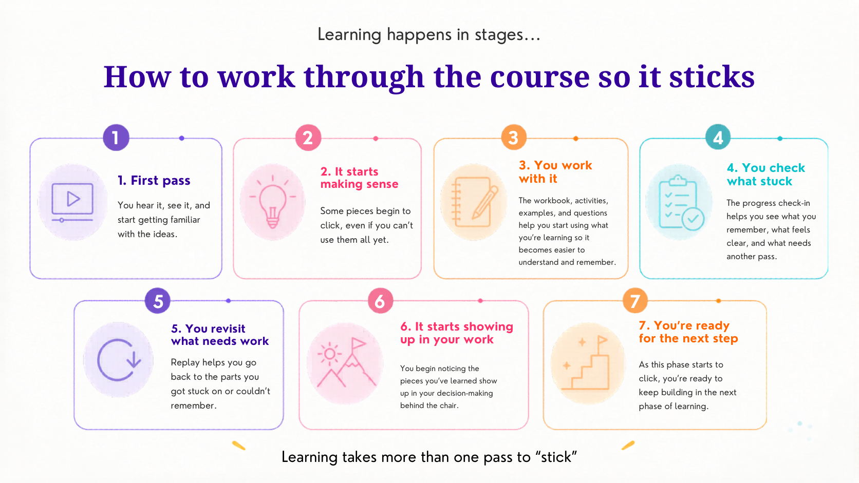 Learning happens in stages. How to work through the course so it sticks.