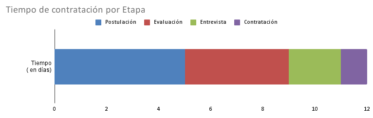 grafivo tiempo de contratacion por etapa