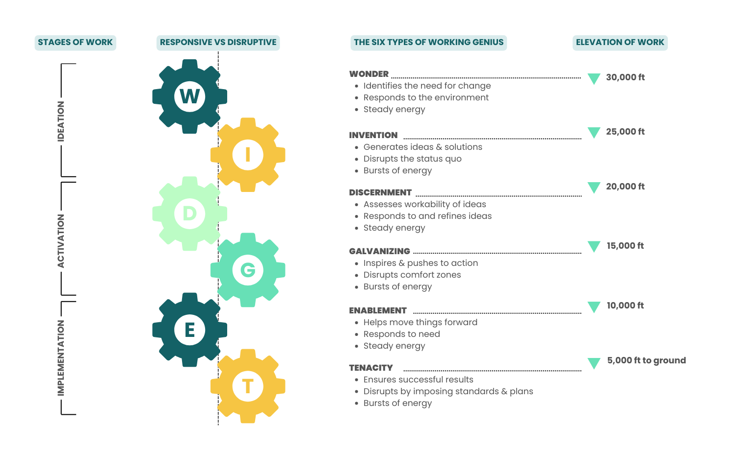 Infographic mapping the Six Working Geniuses—Wonder, Invention, Discernment, Galvanizing, Enablement, and Tenacity—across the three stages of work (Ideation, Activation, Implementation), categorized by energy type and elevation of contribution from 30,000 feet to ground level.