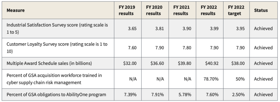 GSA Advantage Performance