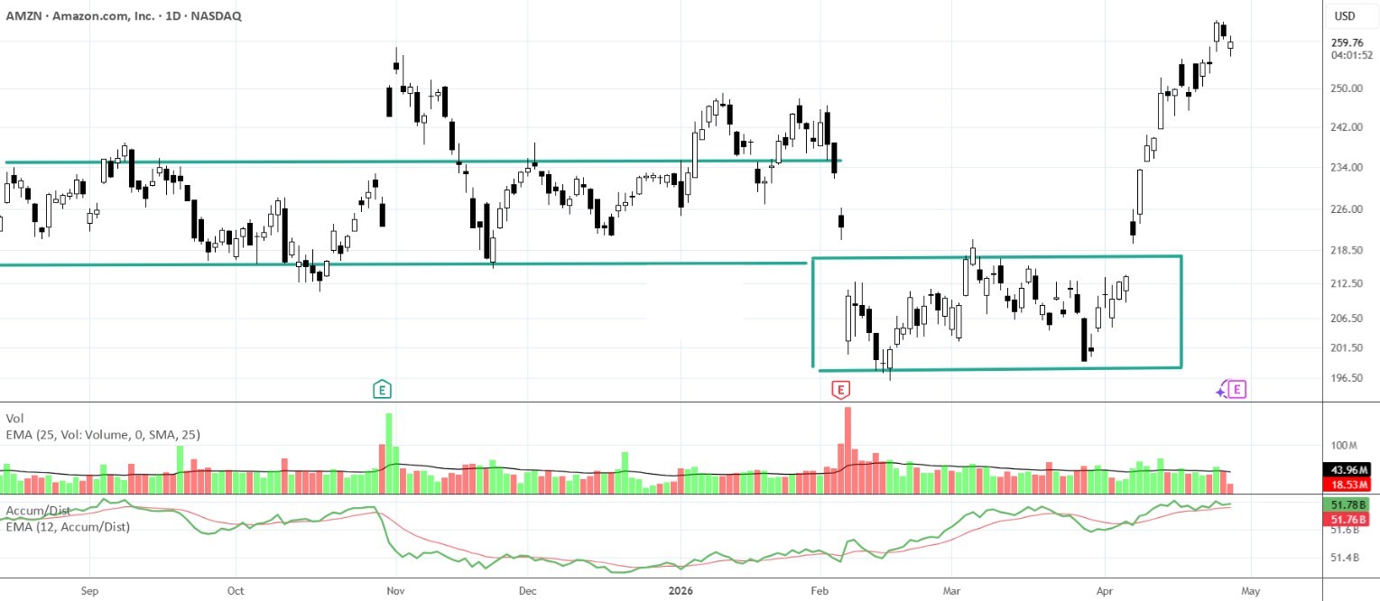 AMZN stock chart showing the difference between velocity and volatility
