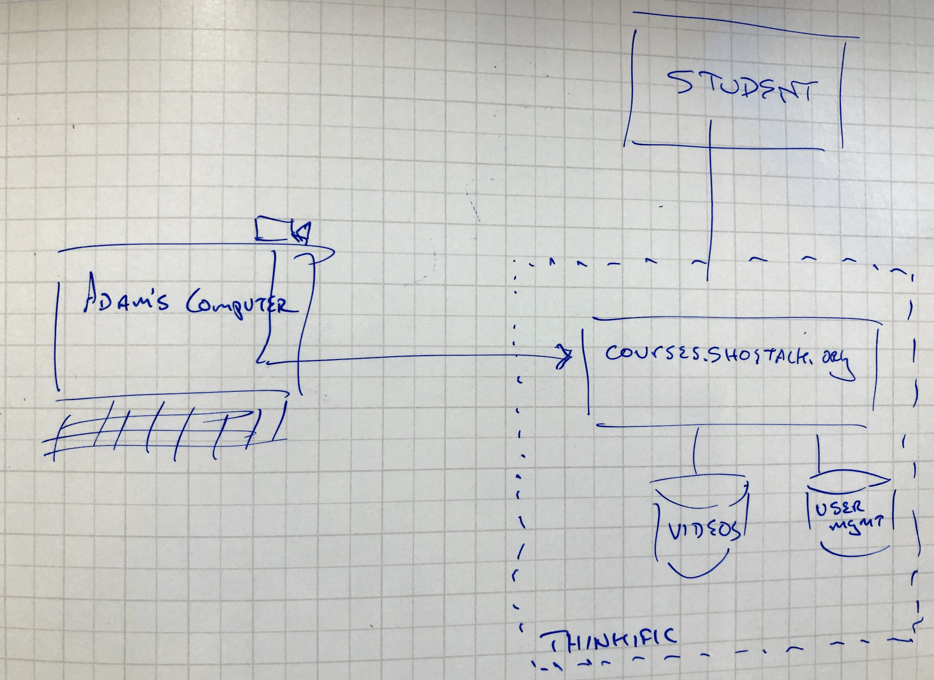 Basic example of complete diagram
