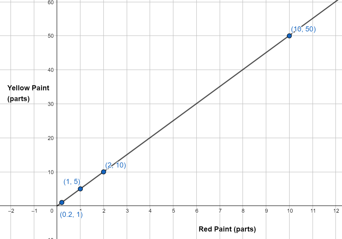 Proportional relationship graph