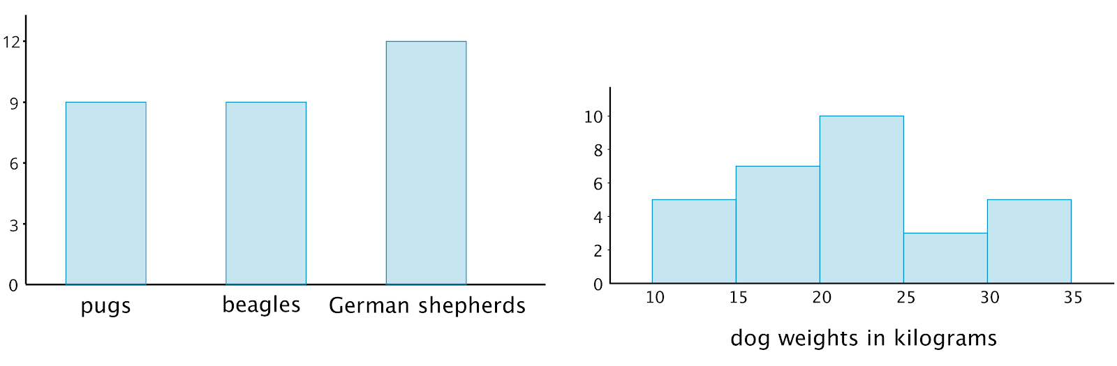 A bar graph and a histogram. 