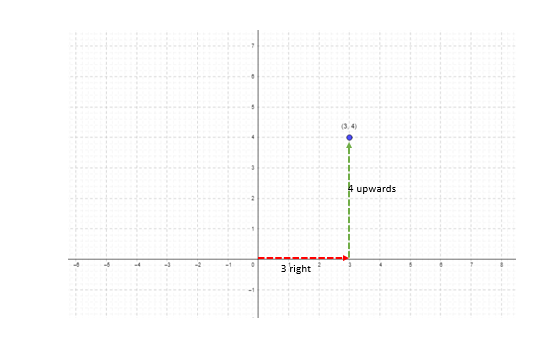 Plotting in first quadrant