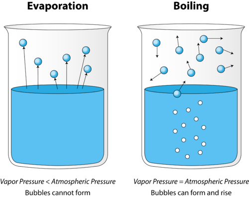 Boiling Point | Chemistry for Non-Majors