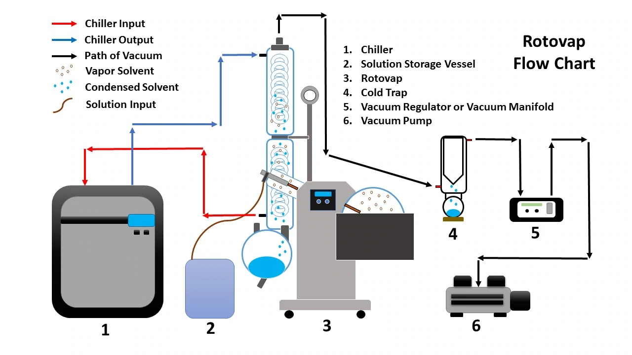 Rotovap Flow Chart