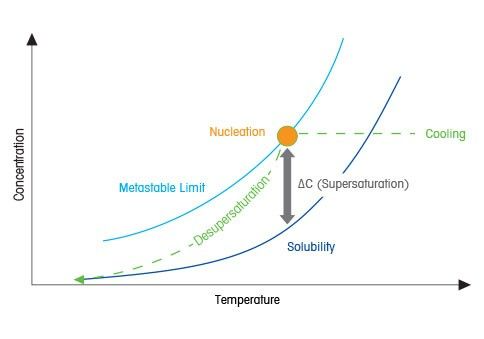 Supersaturation and Crystallization for Nucleation and Growth