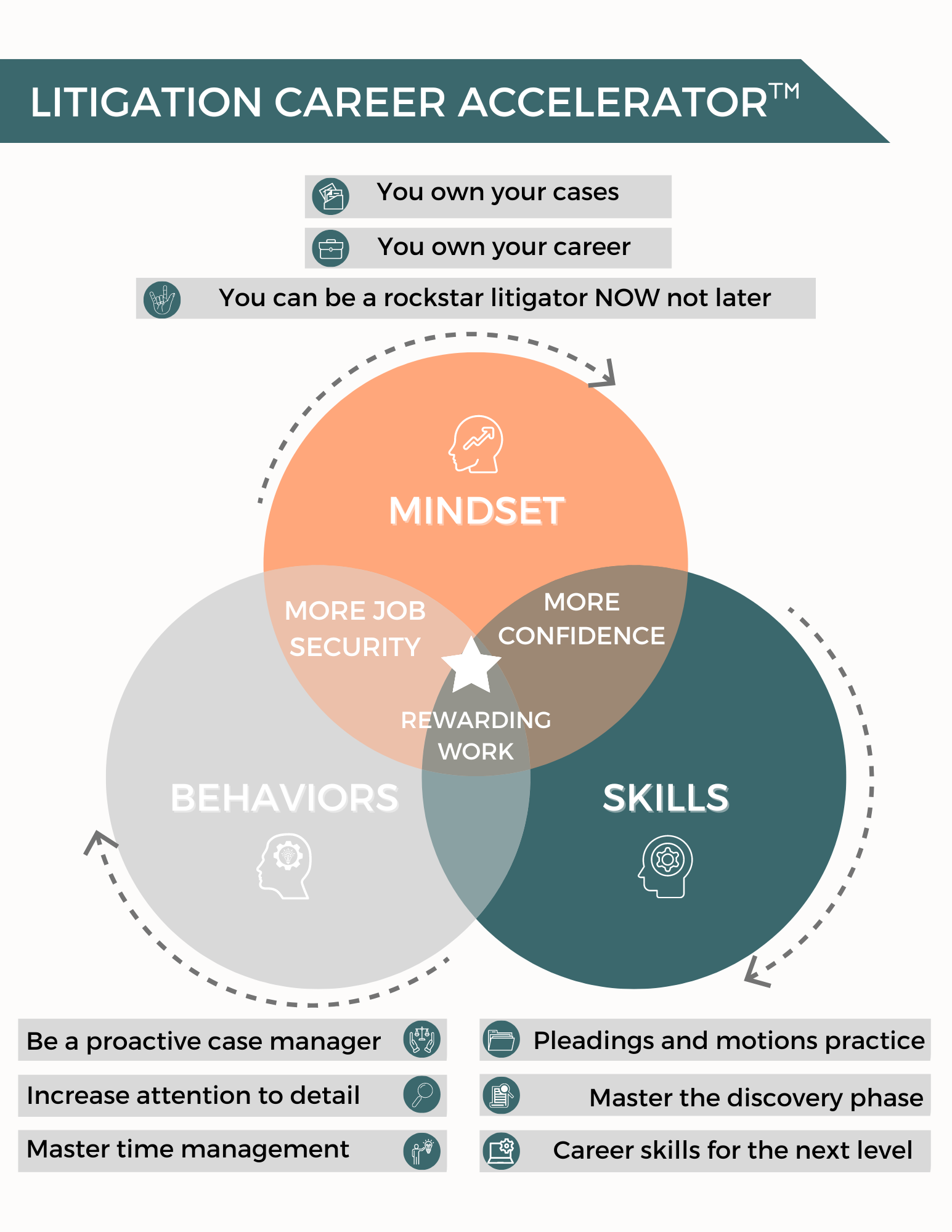 litigation associate training framework