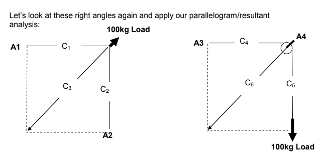 Force Multipliers Mechanics | Rigging Lab Academy