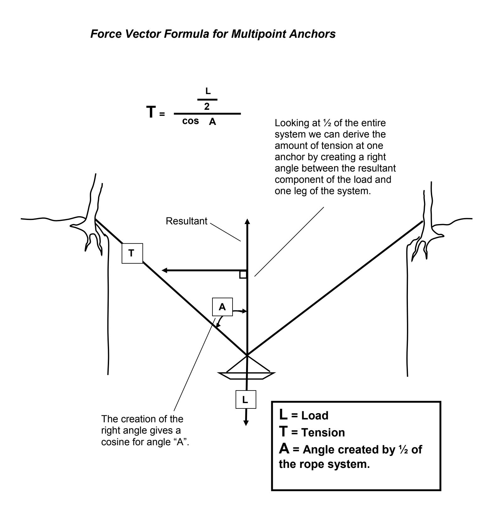 Force Multipliers Mechanics | Rigging Lab Academy
