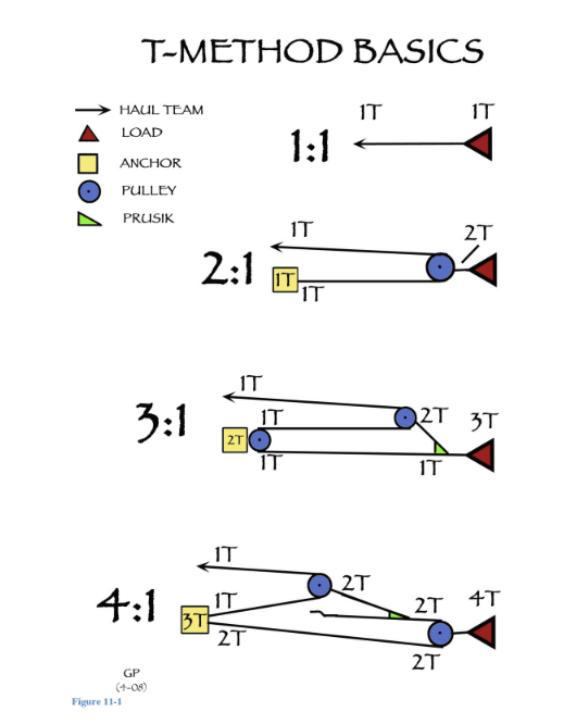 Master the T-Method: Revolutionizing Mechanical Advantage in Rescue ...