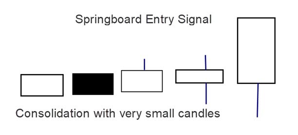 Springboard Entry Signal candlestick pattern