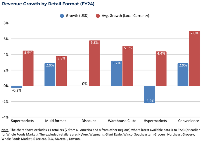 Revenue growth by region