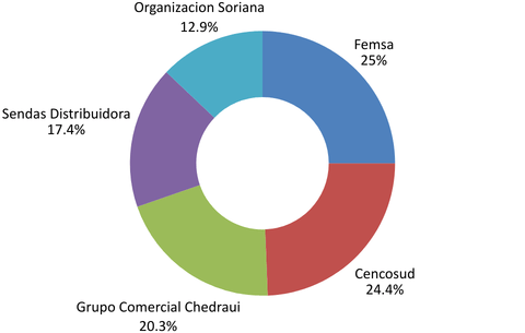 Latin America: top 5 retailers by revenue (FY24)