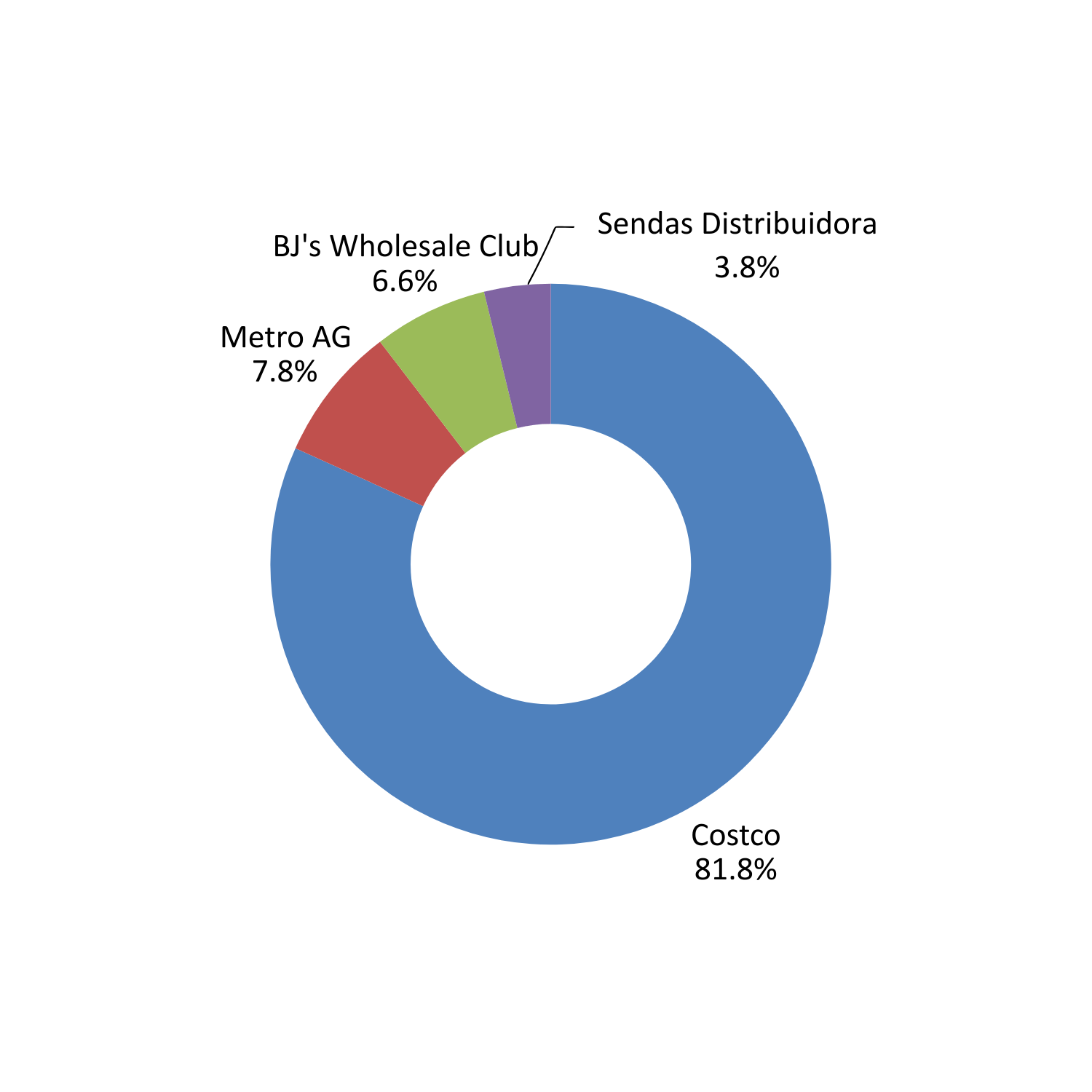 Asia Pacific: top 5 retailers by revenue (FY24)