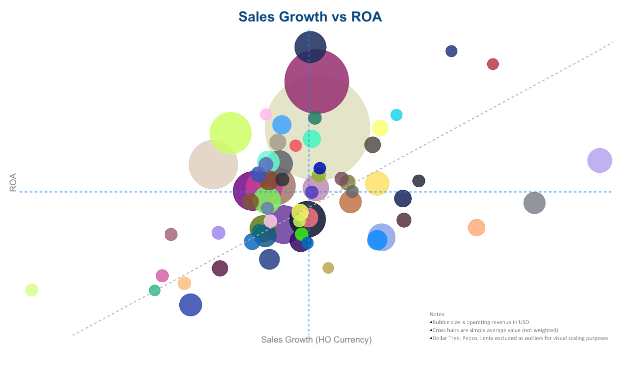 Top 100 ROA vs Sales Growth