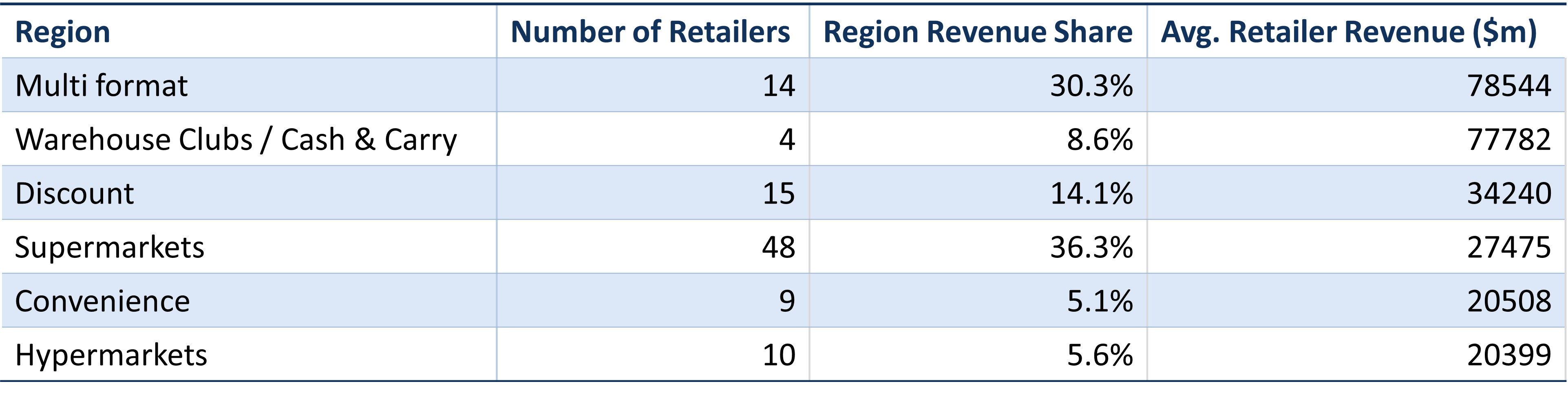Retail format performance table
