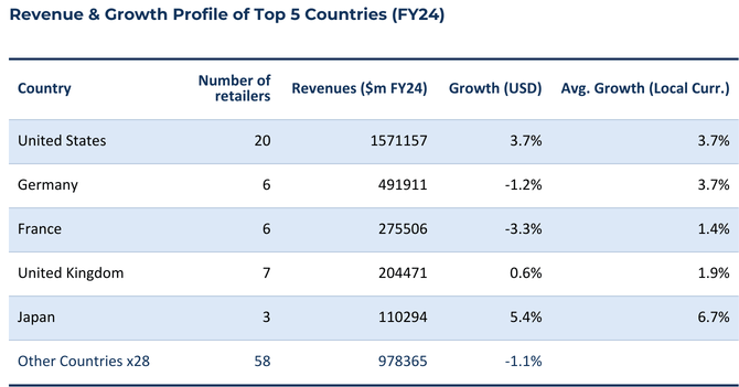 Revenue profile of top 5 countries