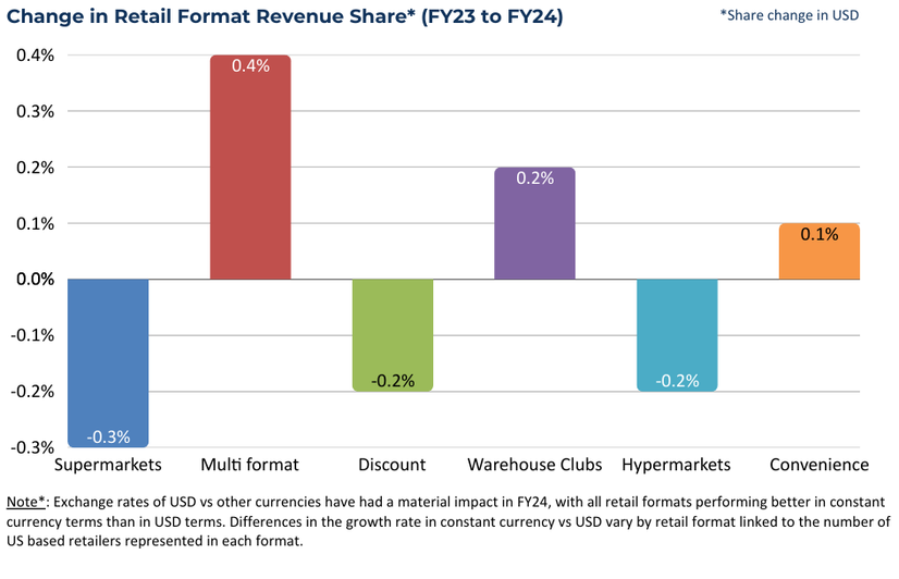 Revenue profile of top 5 countries