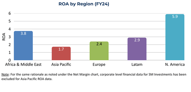 Return on Assets by Region chart