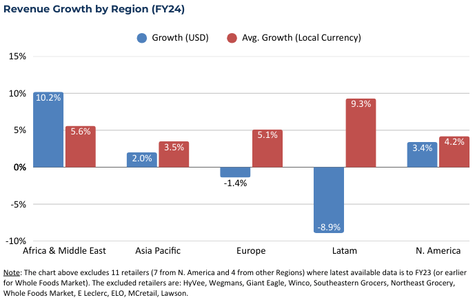 Revenue growth by region