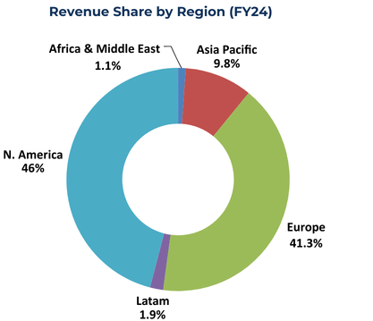 Revenue share by region