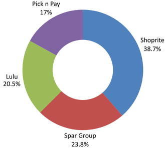 Africa & Middle East: top 5 retailers by revenue (FY24)