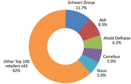 Europe: top 5 retailers by revenue (FY24)