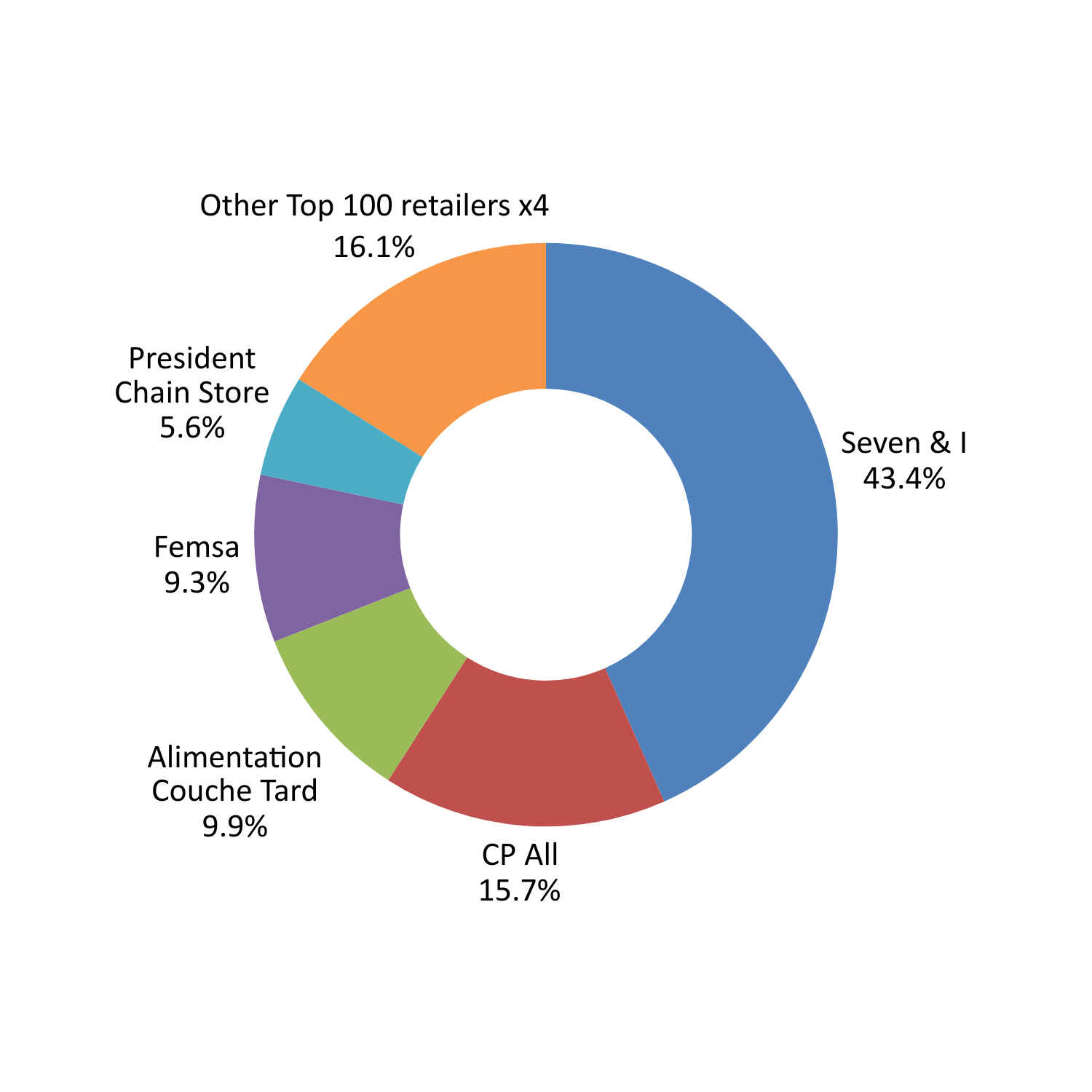 Latin America: top 5 retailers by revenue (FY24)