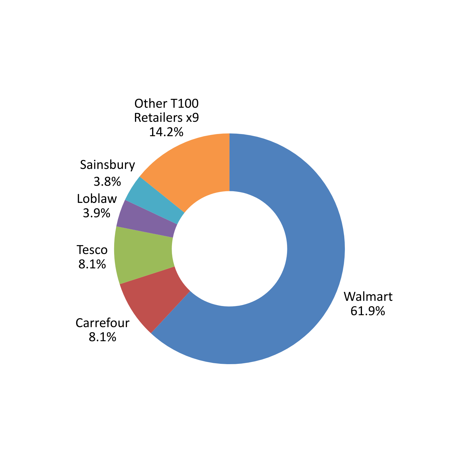 Latin America: top 5 retailers by revenue (FY24)